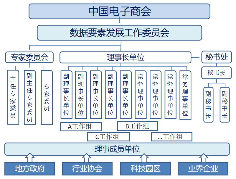 中国电子商会数据要素发展工作委员会简介