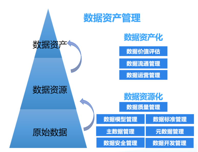 数据资产运营：入局数据要素市场的“金钥匙”