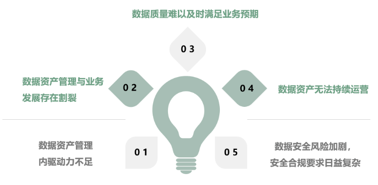 数据资产管理的发展现状与难点