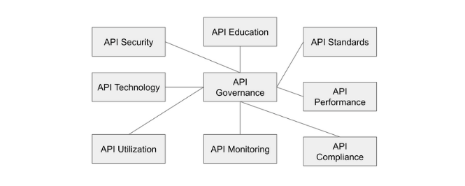 API治理：有效API管理平台的优秀实践和策略