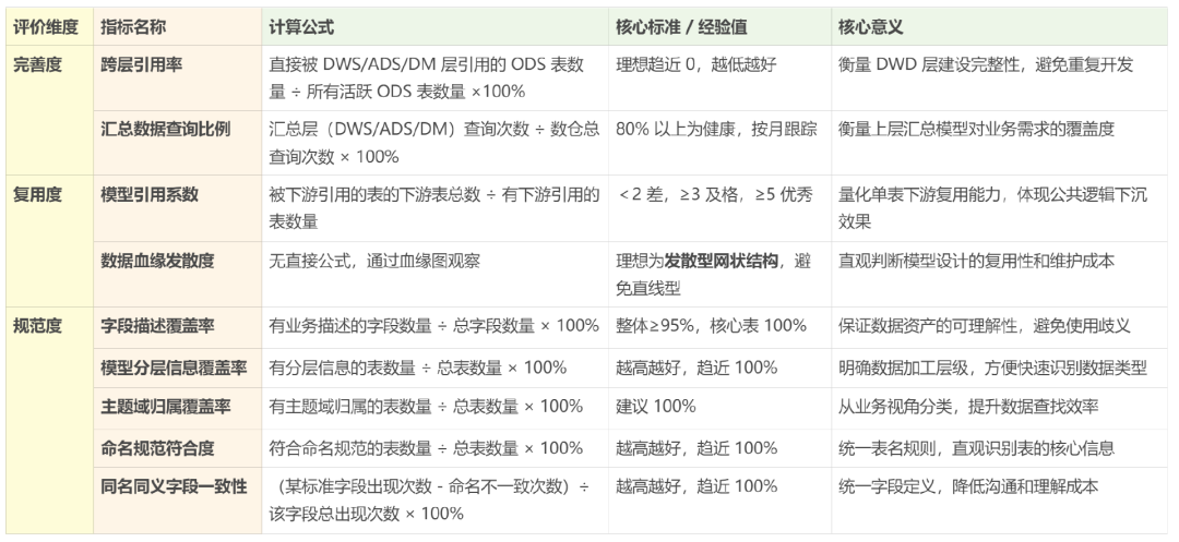 数据仓库建得咋样？用这九个指标一量便知