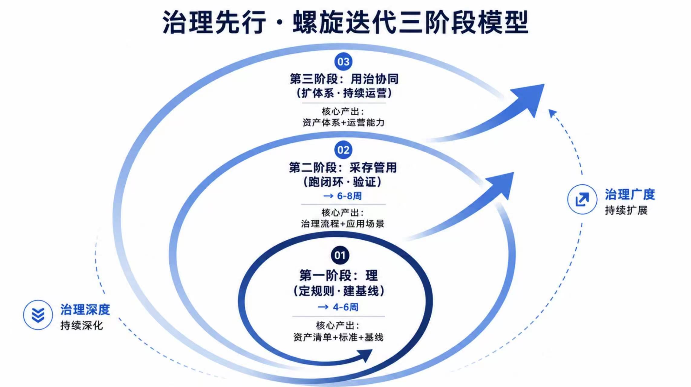 数据中台团队纠结：先建平台还是先做治理？一次说清先后顺序