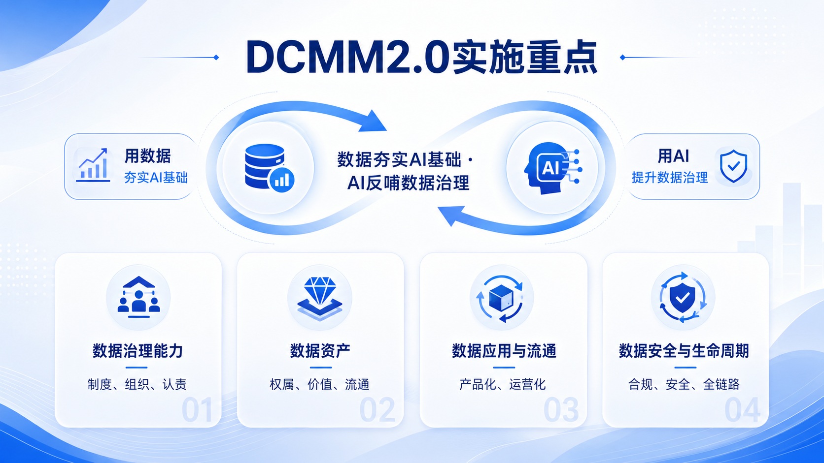 数据资产化背景下，数据中台如何支撑DCMM贯标评估？