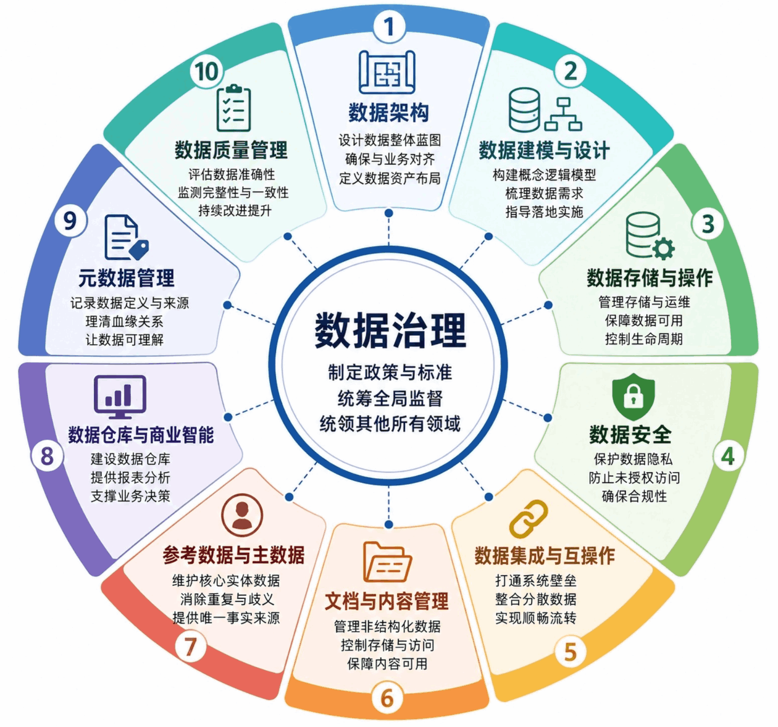 选型必读：对照DAMA标准，如何评估数据中台产品？