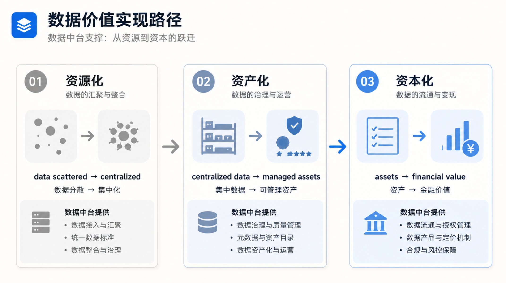 从数据治理到数据资产化：基于“理采存管用”的实施路径