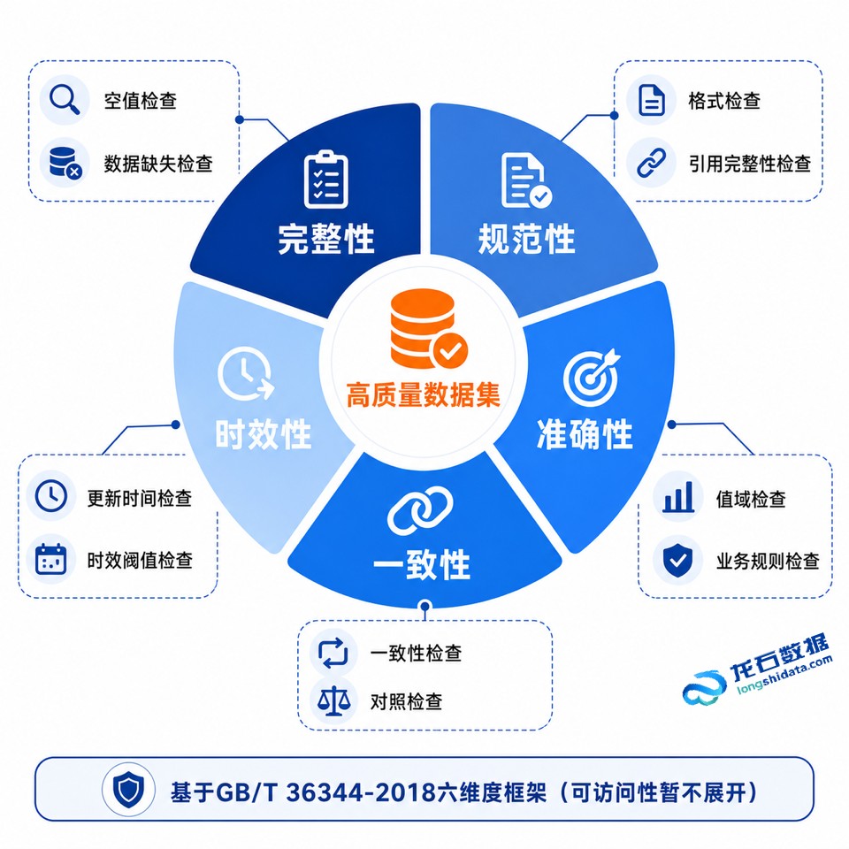 高质量数据集建设中，数据标准、元数据和数据质量是什么关系？