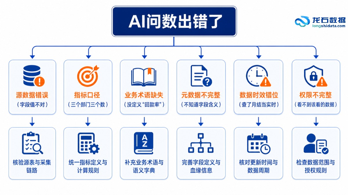 企业AI问数不准确：模型之外，还要检查哪些数据问题？