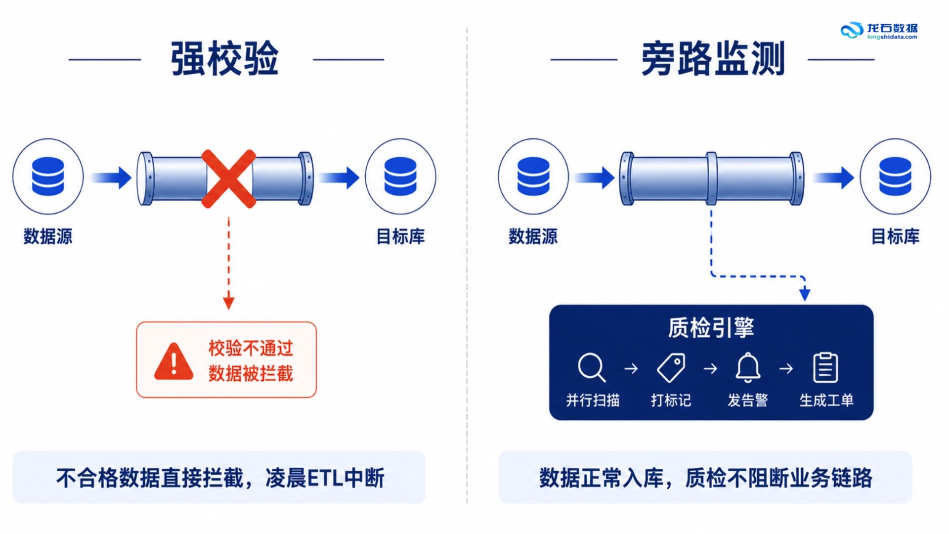 从DCMM 2.0看数据质量管理：企业为什么不能只做问题检测？