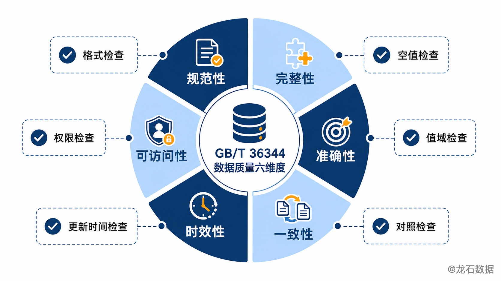 数据资产登记之前，为什么要先验证数据质量？