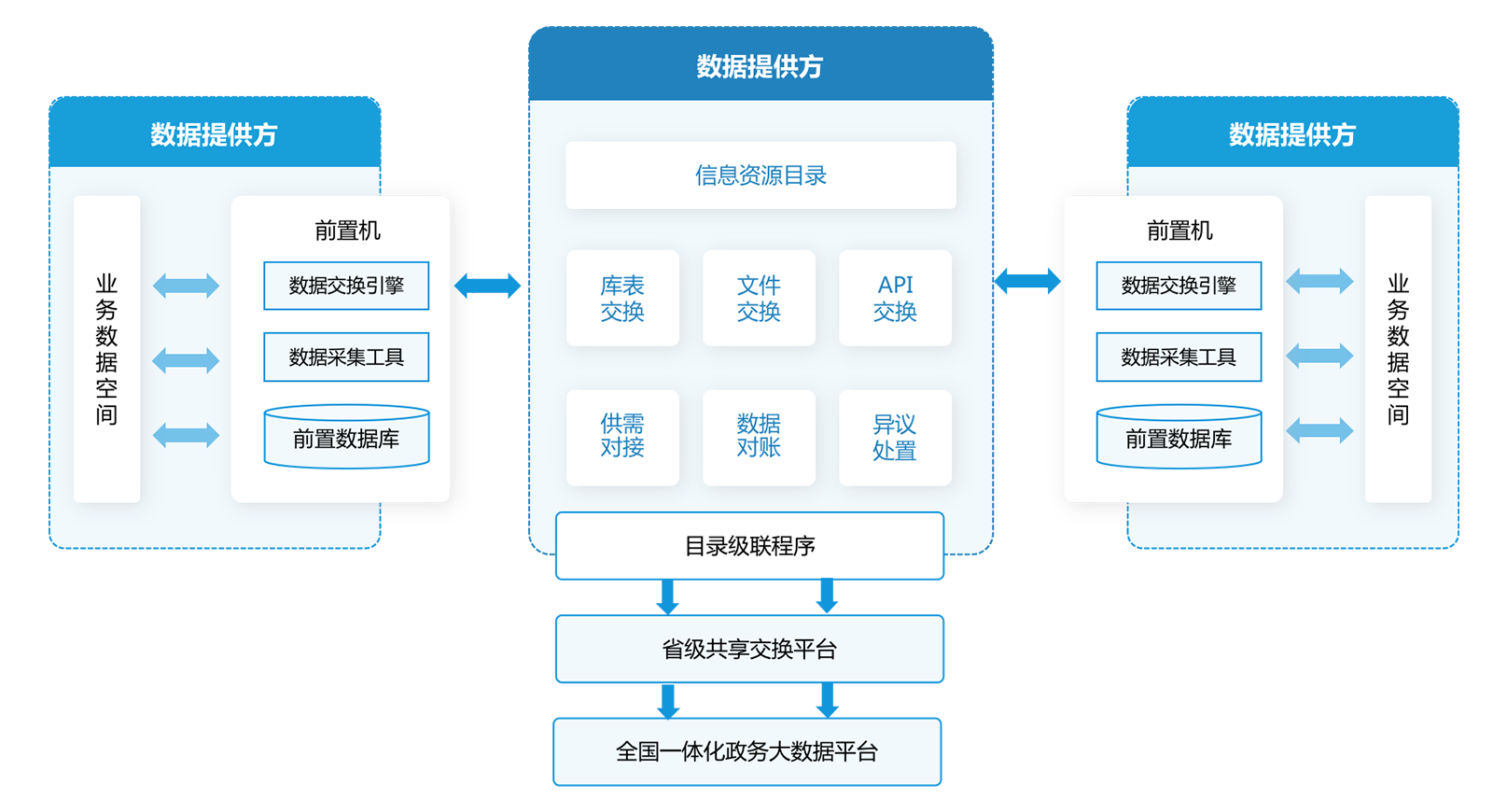 政务数据共享交换平台
