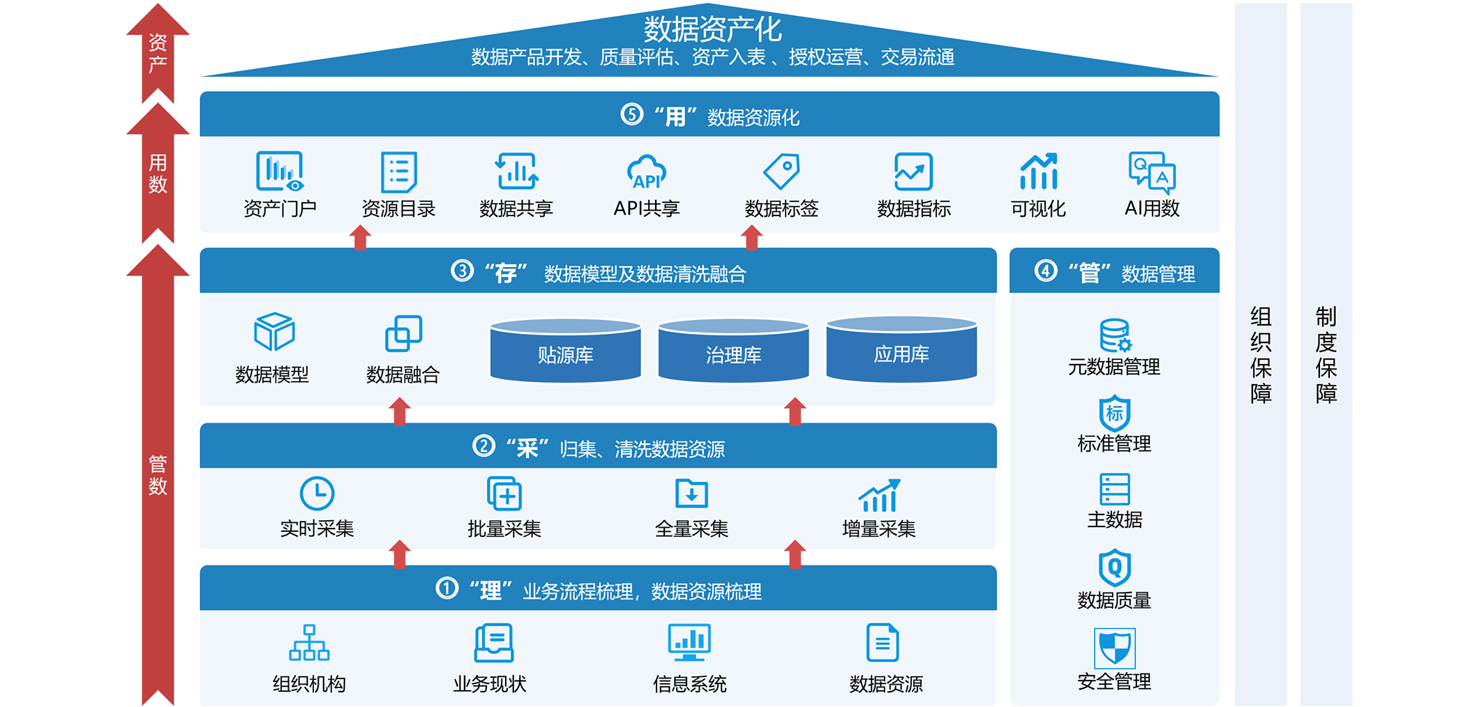 数据中台“理采存管用2.0”建设思路
