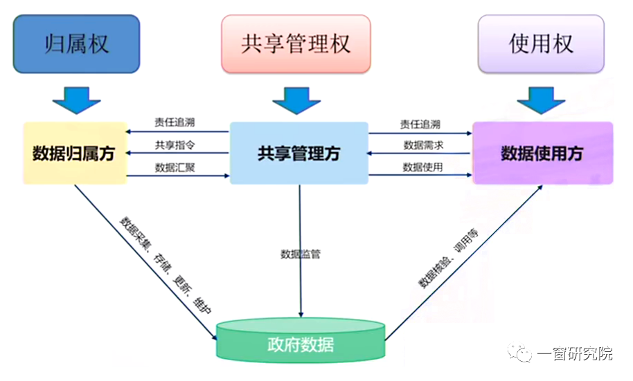 数据共享交换平台之如何建立部门数据共享机制？