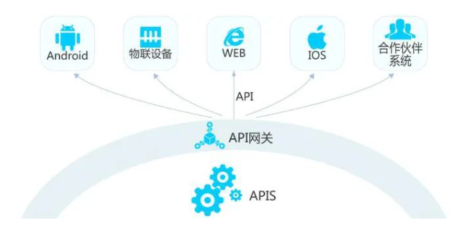 详解API网关核心功能和API管理扩展