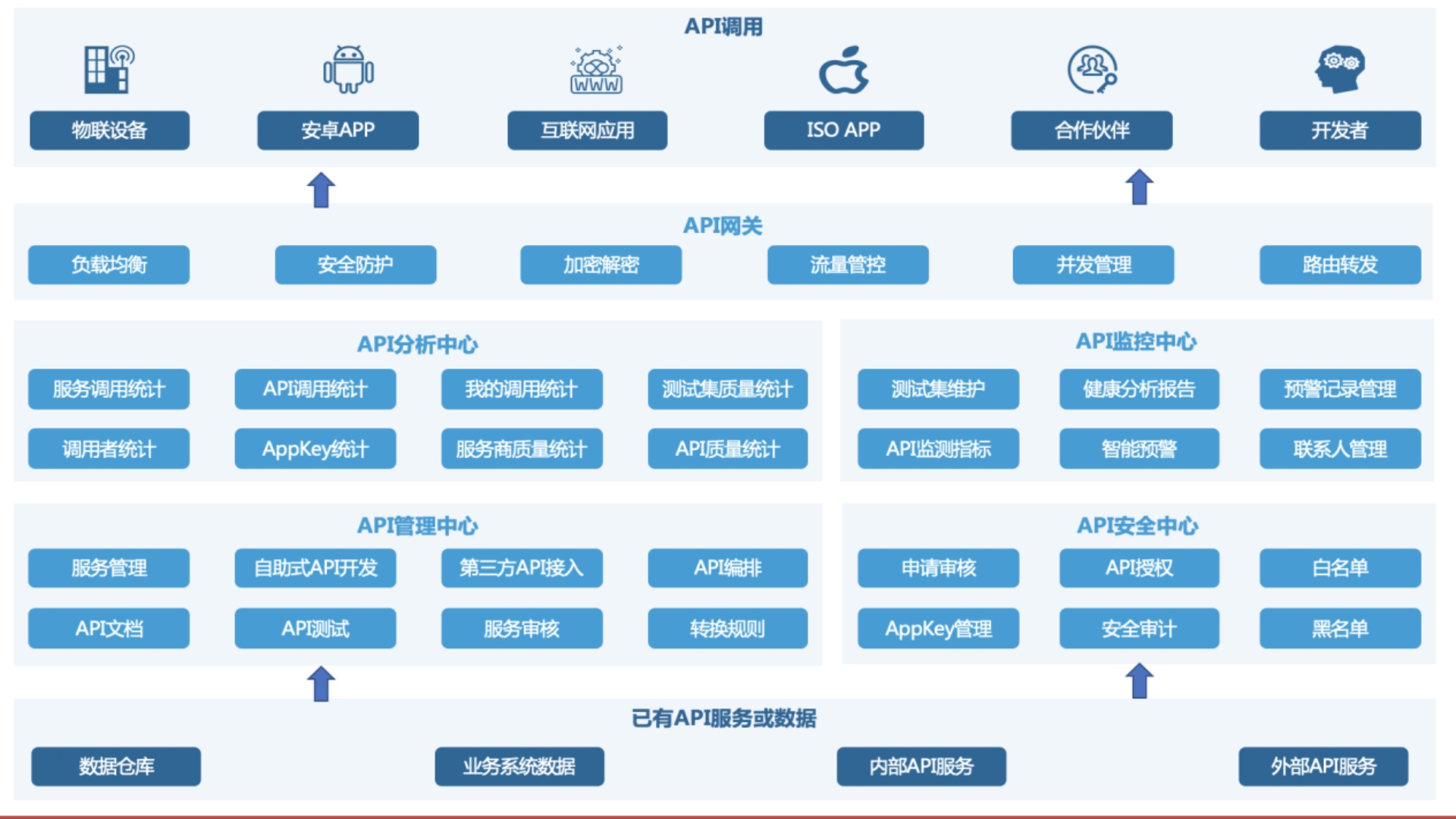 API平台（API网关）的应用场景