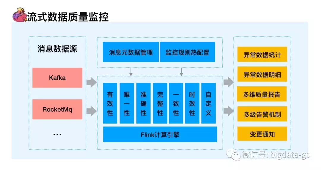 ​流！流！流数据质量检测系统，Flink引擎实现动态加载规则