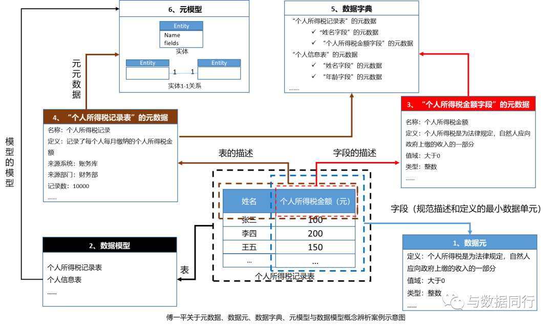 终于把元数据、数据元、元模型、数据字典及数据模型的区别搞清楚了 
