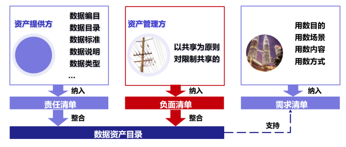 数据目录搭建、三清单制定方法及策略