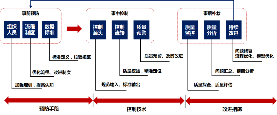 数据治理：数据质量管理策略！