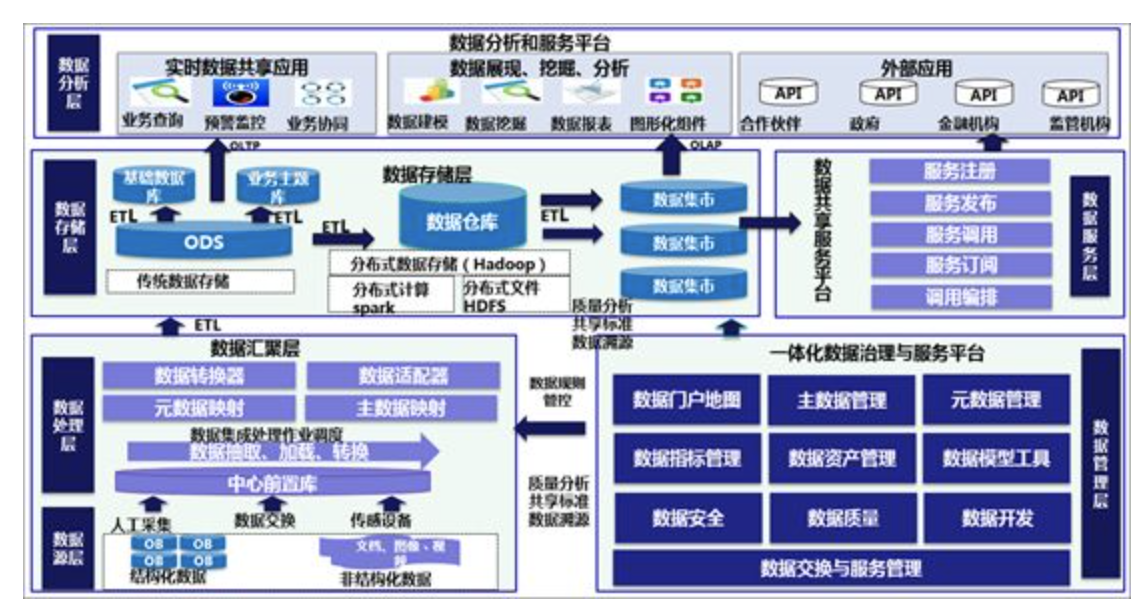 数据治理平台工具前世今生