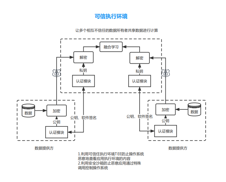 隐私计算技术实现数据要素安全可信流通