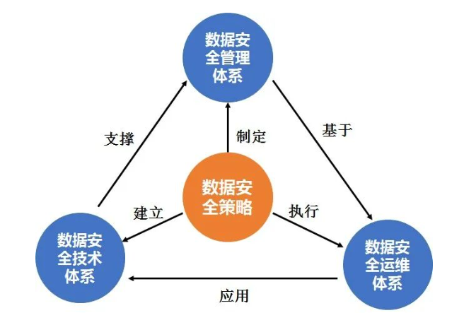 数据安全治理已迫在眉睫！