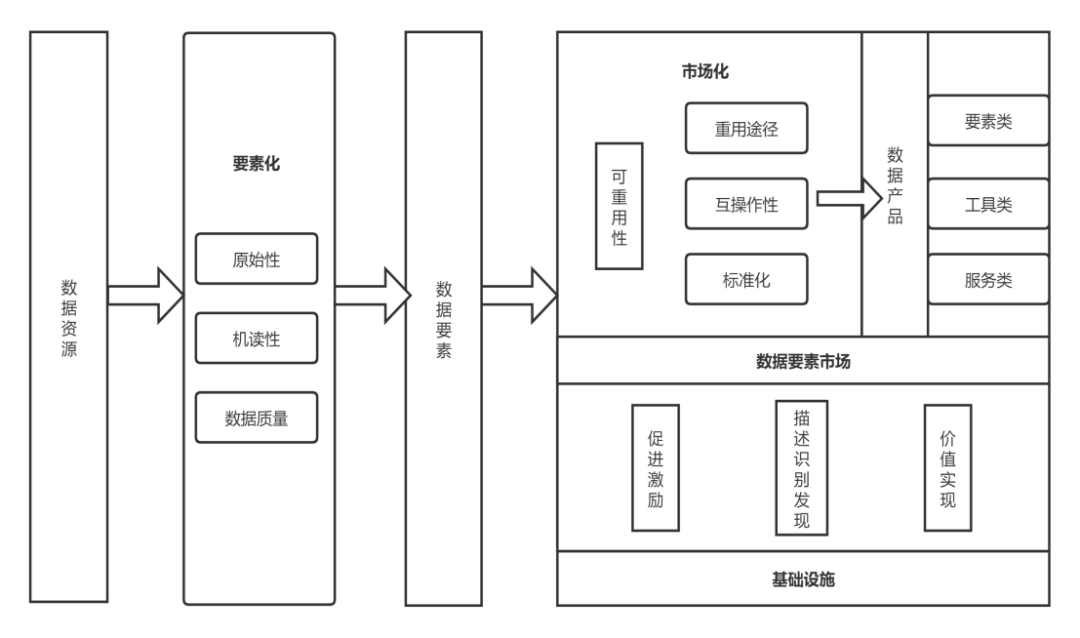 一种数据要素治理的机制框架--数据要素市场形成论