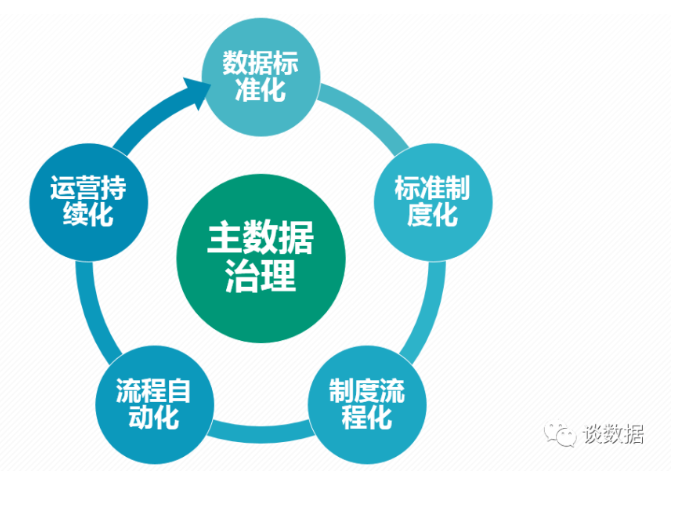 企业主数据治理的“五化”原则