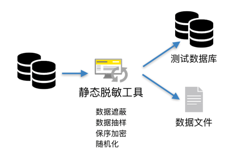 数据安全防控手段之数据脱敏方案