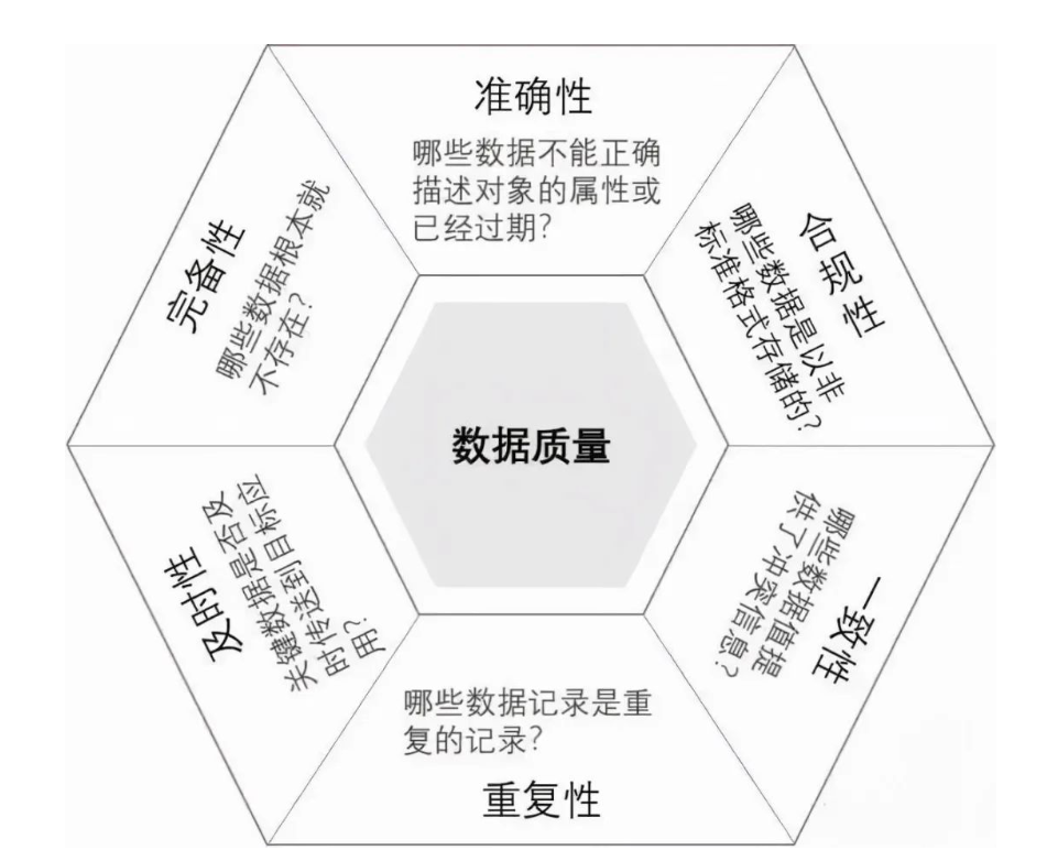 如何提高企业数据质量？