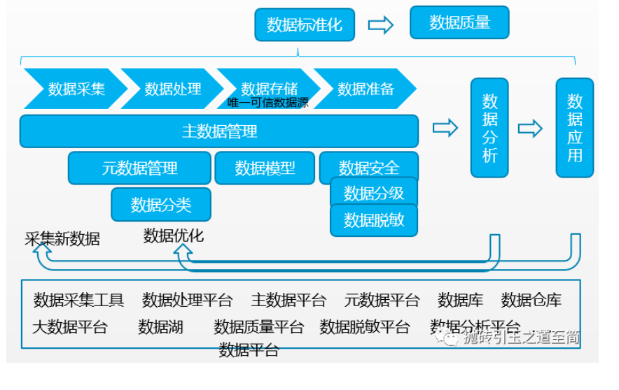 数据治理思路创新