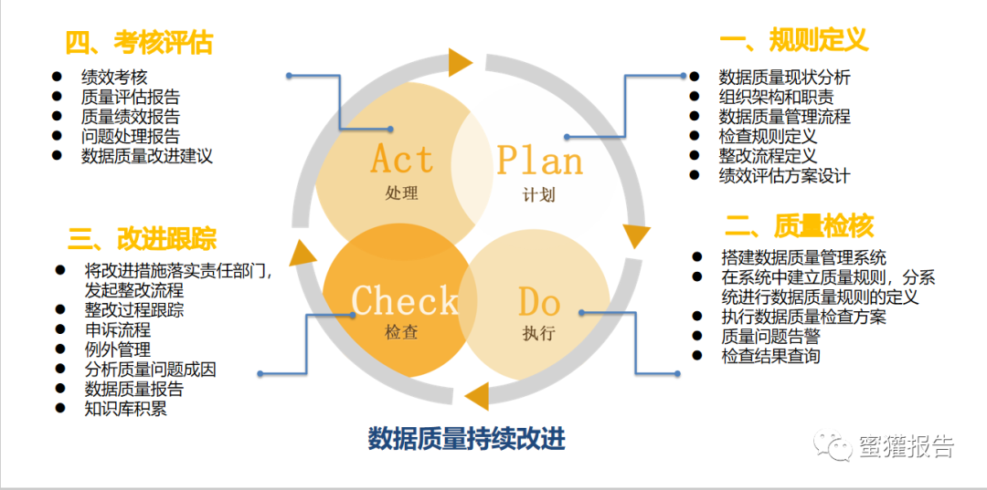 数据质量详细规则和流程实践