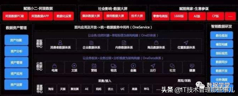 主数据与数据中台有什么区别？