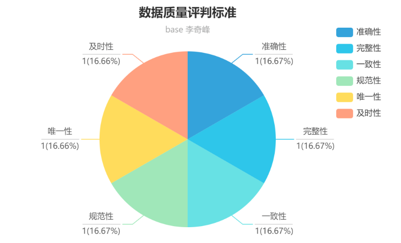 【中台】数据质量管理落地实施