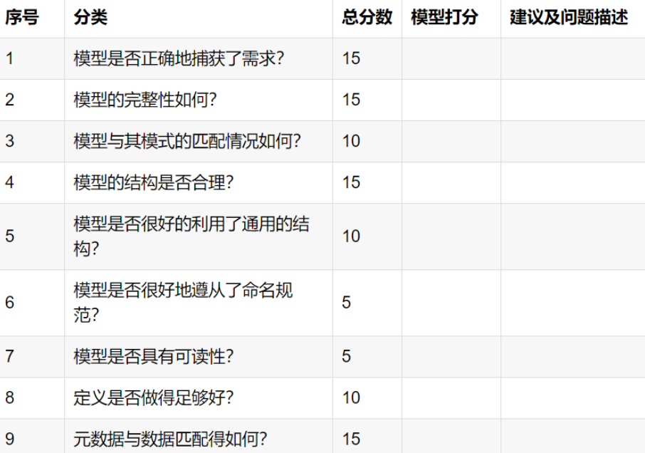 数据模型质量的相关知识整理
