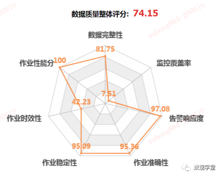 数据质量的坑，怎么填？