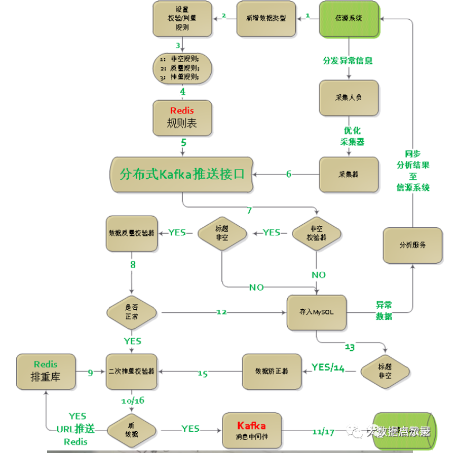 数据质量监控系统设计