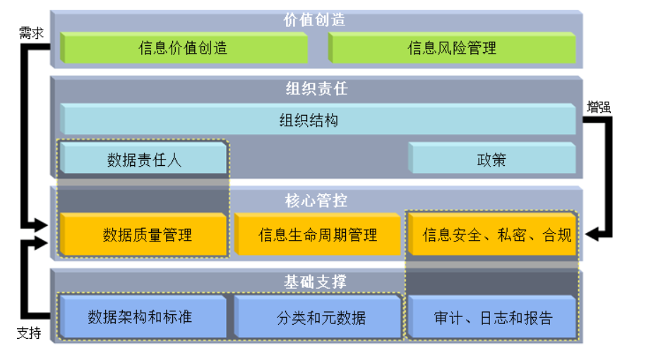 数据治理怪象