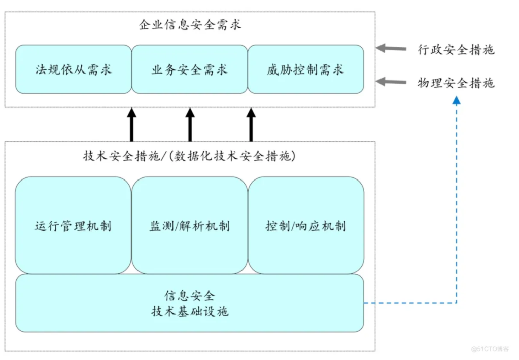 数据安全与数据治理