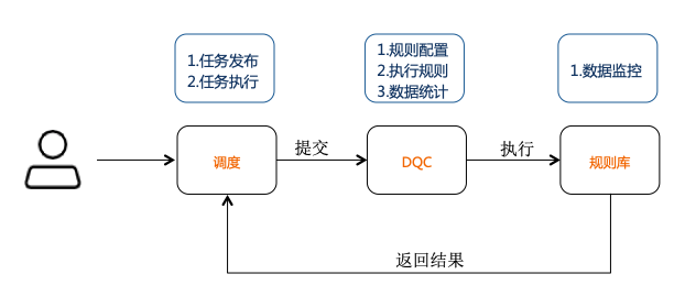 数据仓库详细介绍（九.数据质量）流程与工具