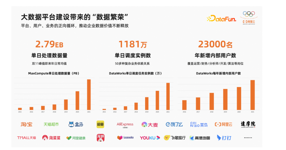 揭秘阿里巴巴数据治理平台建设经验
