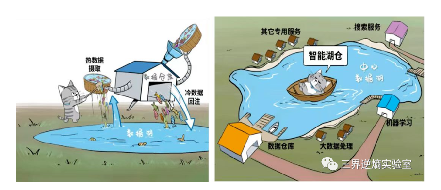 大数据和人工智能科普知识（湖仓一体、数据中台、流批一体、数据资产、机器学习）