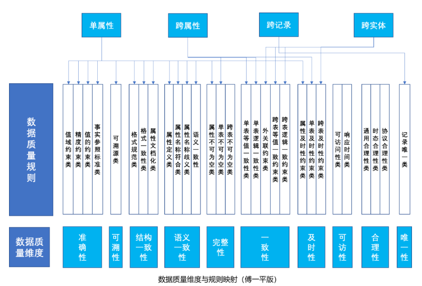 数据质量维度终极指南