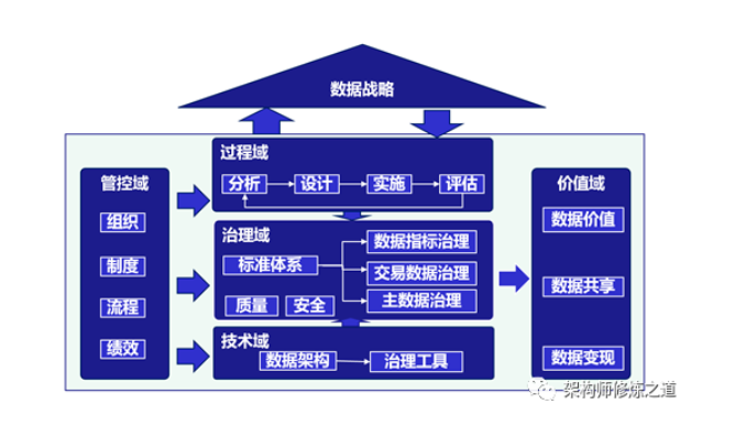 24张架构图讲透数据治理核心内容