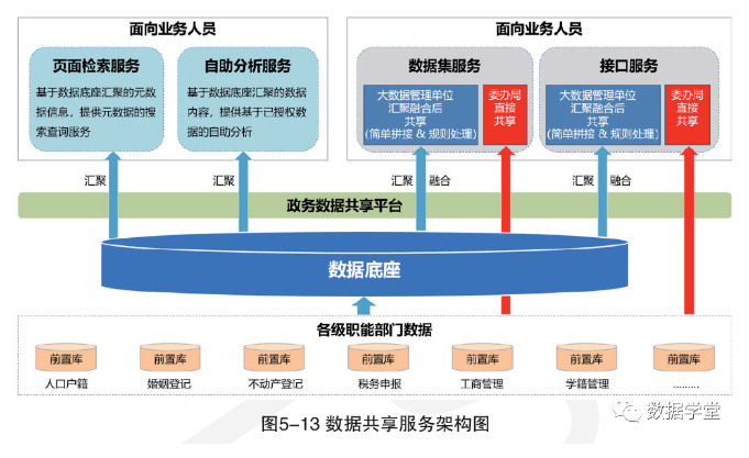 数据共享交换平台建设思路