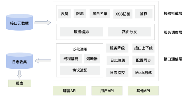最全API网关选型总结