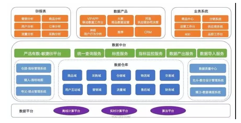 数据中台=大数据平台+数据资产管理平台+数据服务平台