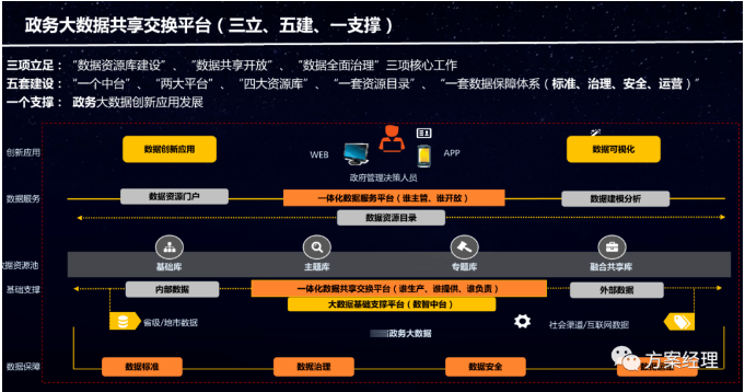 大数据共享交换平台建设方案