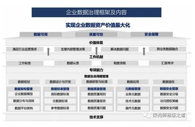 数据治理全景图谱