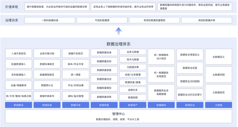 华为数据治理方法论及最佳实践