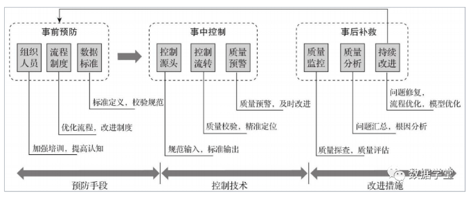数据治理之数据质量管理